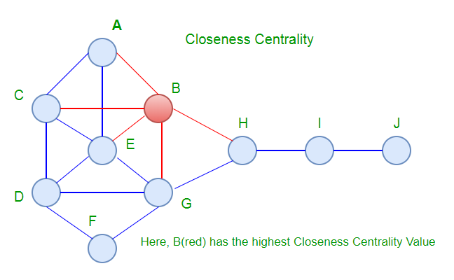 closeness-centrality